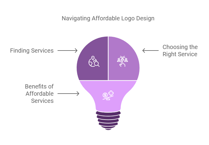 Where to Find Affordable Logo Design Services Online